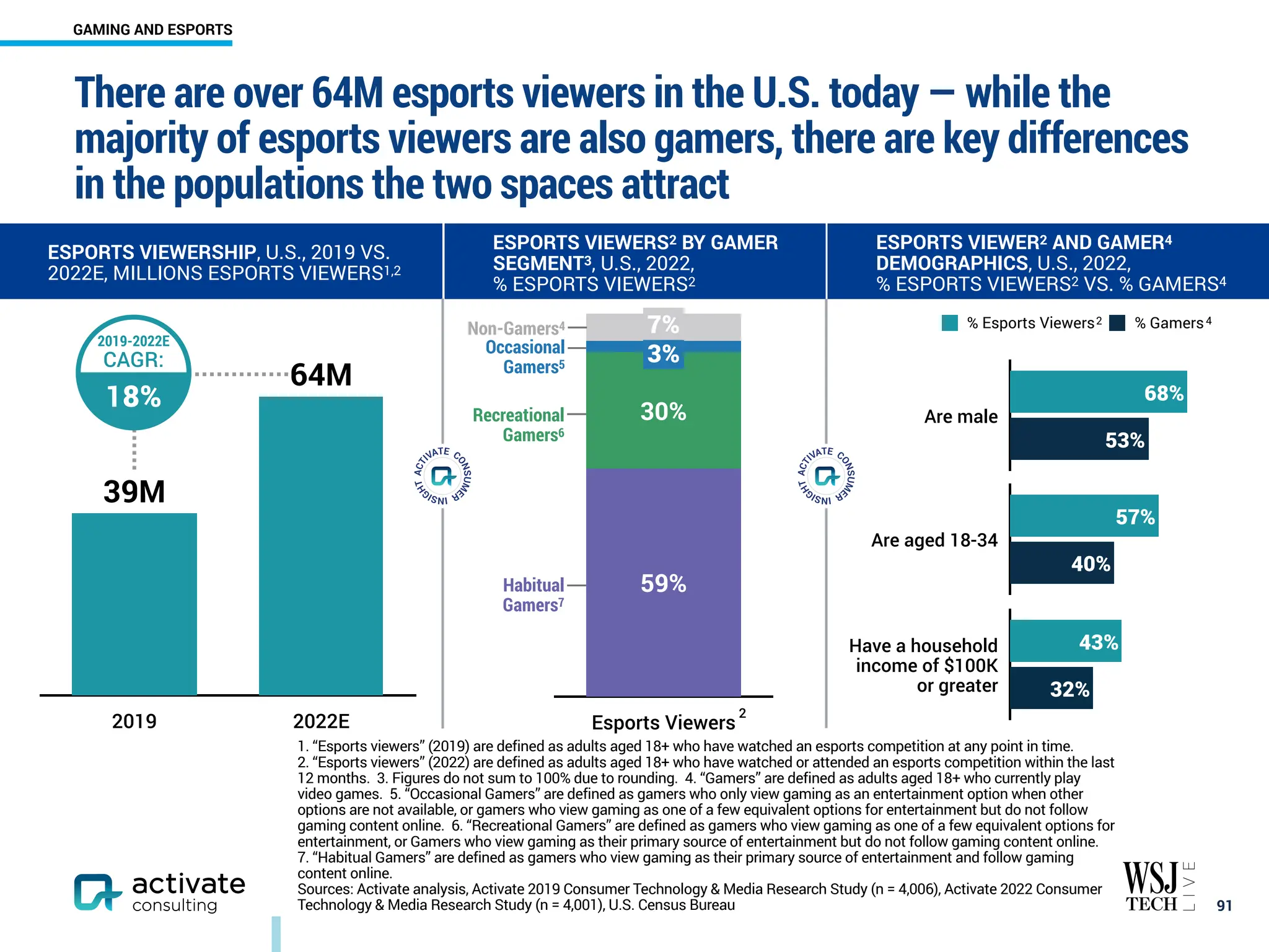 1. “Esports viewers” (2019) are defined as adults aged 18+ who have watched an esports competition at any point in time.
2. “Esports viewers” (2022) are defined as adults aged 18+ who have watched or attended an esports competition within the last
12 months. 3. Figures do not sum to 100% due to rounding. 4. “Gamers” are defined as adults aged 18+ who currently play
video games. 5. “Occasional Gamers” are defined as gamers who only view gaming as an entertainment option when other
options are not available, or gamers who view gaming as one of a few equivalent options for entertainment but do not follow
gaming content online. 6. “Recreational Gamers” are defined as gamers who view gaming as one of a few equivalent options for
entertainment, or Gamers who view gaming as their primary source of entertainment but do not follow gaming content online.
7. “Habitual Gamers” are defined as gamers who view gaming as their primary source of entertainment and follow gaming
content online.
Sources: Activate analysis, Activate 2019 Consumer Technology & Media Research Study (n = 4,006), Activate 2022 Consumer
Technology & Media Research Study (n = 4,001), U.S. Census Bureau
2019 2022E
64M
39M
There are over 64M esports viewers in the U.S. today — while the
majority of esports viewers are also gamers, there are key differences
in the populations the two spaces attract
￼
91
ESPORTS VIEWERSHIP, U.S., 2019 VS.
2022E, MILLIONS ESPORTS VIEWERS1,2
ESPORTS VIEWERS2 BY GAMER
SEGMENT3, U.S., 2022,
% ESPORTS VIEWERS2
ESPORTS VIEWER2 AND GAMER4
DEMOGRAPHICS, U.S., 2022,
% ESPORTS VIEWERS2 VS. % GAMERS4
Have a household
income of $100K
or greater
2 4
Are male
32%
43%
53%
68%
% Esports Viewers % Gamers
40%
57%
Are aged 18-34
2019-2022E
CAGR:
18%
Esports Viewers
7%
3%
30%
59%
Habitual
Gamers7
Recreational
Gamers6
Occasional
Gamers5
Non-Gamers4
2
3%
7%
GAMING AND ESPORTS
 