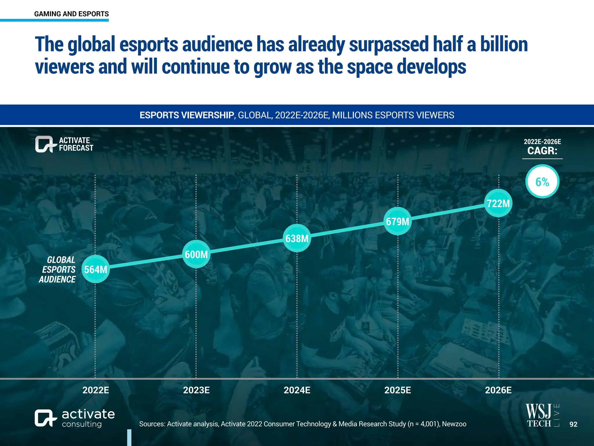 The global esports audience has already surpassed half a billion
viewers and will continue to grow as the space develops
￼
92
ESPORTS VIEWERSHIP, GLOBAL, 2022E-2026E, MILLIONS ESPORTS VIEWERS
Sources: Activate analysis, Activate 2022 Consumer Technology & Media Research Study (n = 4,001), Newzoo
2022E 2023E 2024E 2025E 2026E
722M
679M
638M
600M
564M
ACTIVATE
FORECAST
2022E-2026E
CAGR:
6%
GLOBAL
ESPORTS
AUDIENCE
GAMING AND ESPORTS
 