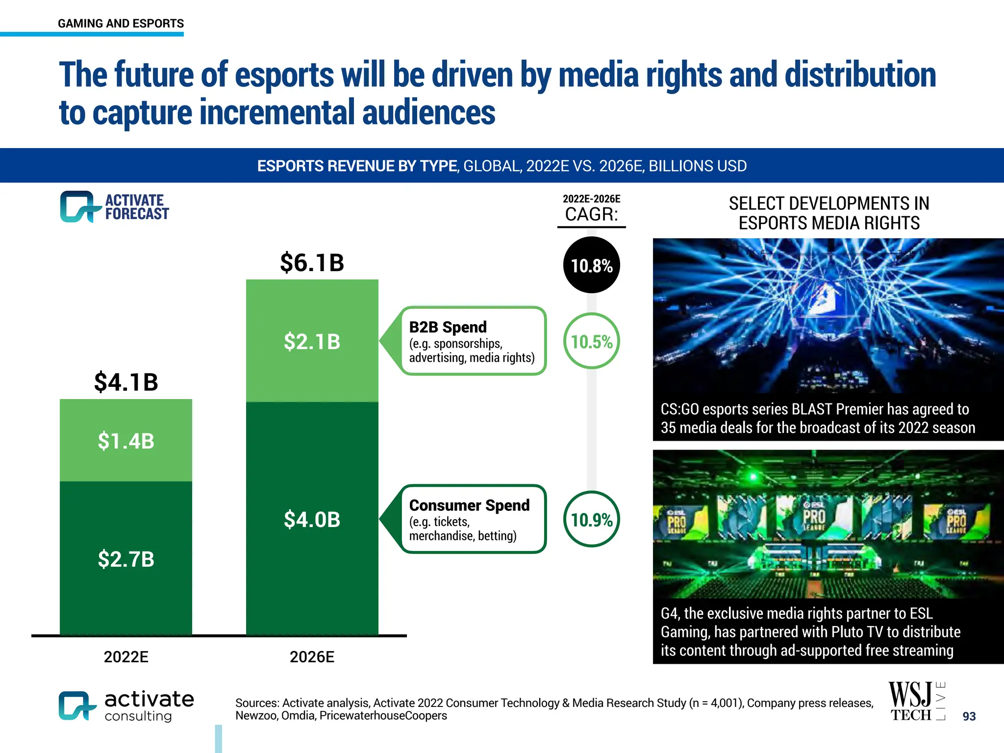 The future of esports will be driven by media rights and distribution
to capture incremental audiences
￼
93
ESPORTS REVENUE BY TYPE, GLOBAL, 2022E VS. 2026E, BILLIONS USD
Sources: Activate analysis, Activate 2022 Consumer Technology & Media Research Study (n = 4,001), Company press releases,
Newzoo, Omdia, PricewaterhouseCoopers
2022E 2026E
$6.1B
$4.1B
$2.1B
$1.4B
$4.0B
$2.7B
B2B Spend
(e.g. sponsorships,
advertising, media rights)
Consumer Spend
(e.g. tickets,
merchandise, betting)
2022E-2026E
CAGR:
10.5%
10.9%
SELECT DEVELOPMENTS IN
ESPORTS MEDIA RIGHTS
CS:GO esports series BLAST Premier has agreed to
35 media deals for the broadcast of its 2022 season
G4, the exclusive media rights partner to ESL
Gaming, has partnered with Pluto TV to distribute
its content through ad-supported free streaming
10.8%
GAMING AND ESPORTS
 