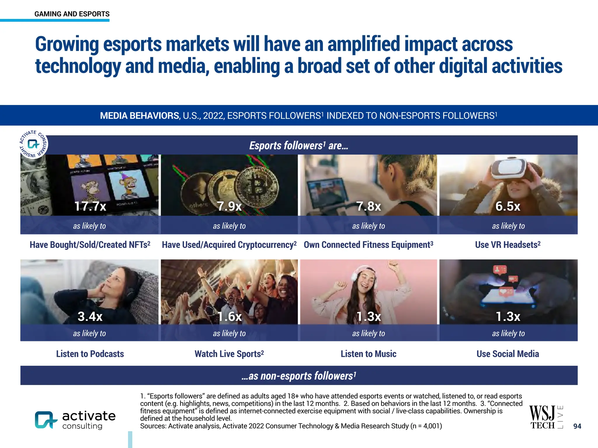 ￼
94
Growing esports markets will have an amplified impact across
technology and media, enabling a broad set of other digital activities
Esports followers1 are…
Have Bought/Sold/Created NFTs2 Have Used/Acquired Cryptocurrency2 Own Connected Fitness Equipment3 Use VR Headsets2
Listen to Podcasts Watch Live Sports2 Listen to Music Use Social Media
…as non-esports followers1
1. “Esports followers” are defined as adults aged 18+ who have attended esports events or watched, listened to, or read esports
content (e.g. highlights, news, competitions) in the last 12 months. 2. Based on behaviors in the last 12 months. 3. “Connected
fitness equipment” is defined as internet-connected exercise equipment with social / live-class capabilities. Ownership is
defined at the household level.
Sources: Activate analysis, Activate 2022 Consumer Technology & Media Research Study (n = 4,001)
17.7x 7.9x 7.8x 6.5x
as likely to as likely to as likely to as likely to
3.4x 1.6x 1.3x 1.3x
as likely to as likely to as likely to as likely to
MEDIA BEHAVIORS, U.S., 2022, ESPORTS FOLLOWERS1 INDEXED TO NON-ESPORTS FOLLOWERS1
GAMING AND ESPORTS
 