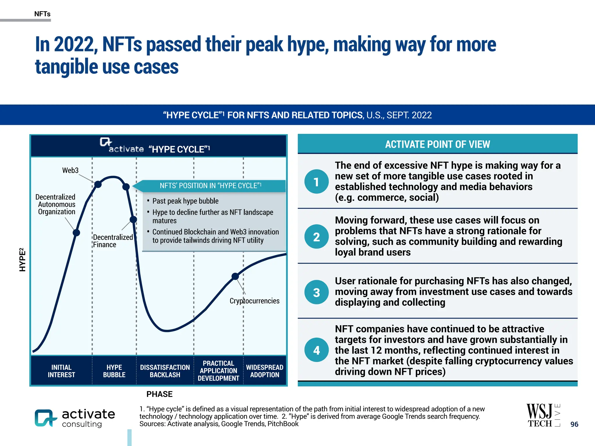 In 2022, NFTs passed their peak hype, making way for more
tangible use cases
￼
96
“HYPE CYCLE”1 FOR NFTS AND RELATED TOPICS, U.S., SEPT. 2022
1. “Hype cycle” is defined as a visual representation of the path from initial interest to widespread adoption of a new
technology / technology application over time. 2. ”Hype" is derived from average Google Trends search frequency.
Sources: Activate analysis, Google Trends, PitchBook
HYPE
2
PHASE
ACTIVATE “HYPE CYCLE”1
INITIAL
INTEREST
HYPE
BUBBLE
DISSATISFACTION
BACKLASH
PRACTICAL
APPLICATION
DEVELOPMENT
WIDESPREAD
ADOPTION
Decentralized
Autonomous
Organization
Web3
Cryptocurrencies
Decentralized
Finance
• Past peak hype bubble
• Hype to decline further as NFT landscape
matures
• Continued Blockchain and Web3 innovation
to provide tailwinds driving NFT utility
NFTS’ POSITION IN “HYPE CYCLE”1
ACTIVATE POINT OF VIEW
The end of excessive NFT hype is making way for a
new set of more tangible use cases rooted in
established technology and media behaviors
(e.g. commerce, social)
Moving forward, these use cases will focus on
problems that NFTs have a strong rationale for
solving, such as community building and rewarding
loyal brand users
User rationale for purchasing NFTs has also changed,
moving away from investment use cases and towards
displaying and collecting
NFT companies have continued to be attractive
targets for investors and have grown substantially in
the last 12 months, reflecting continued interest in
the NFT market (despite falling cryptocurrency values
driving down NFT prices)
1
2
3
4
NFTs
 