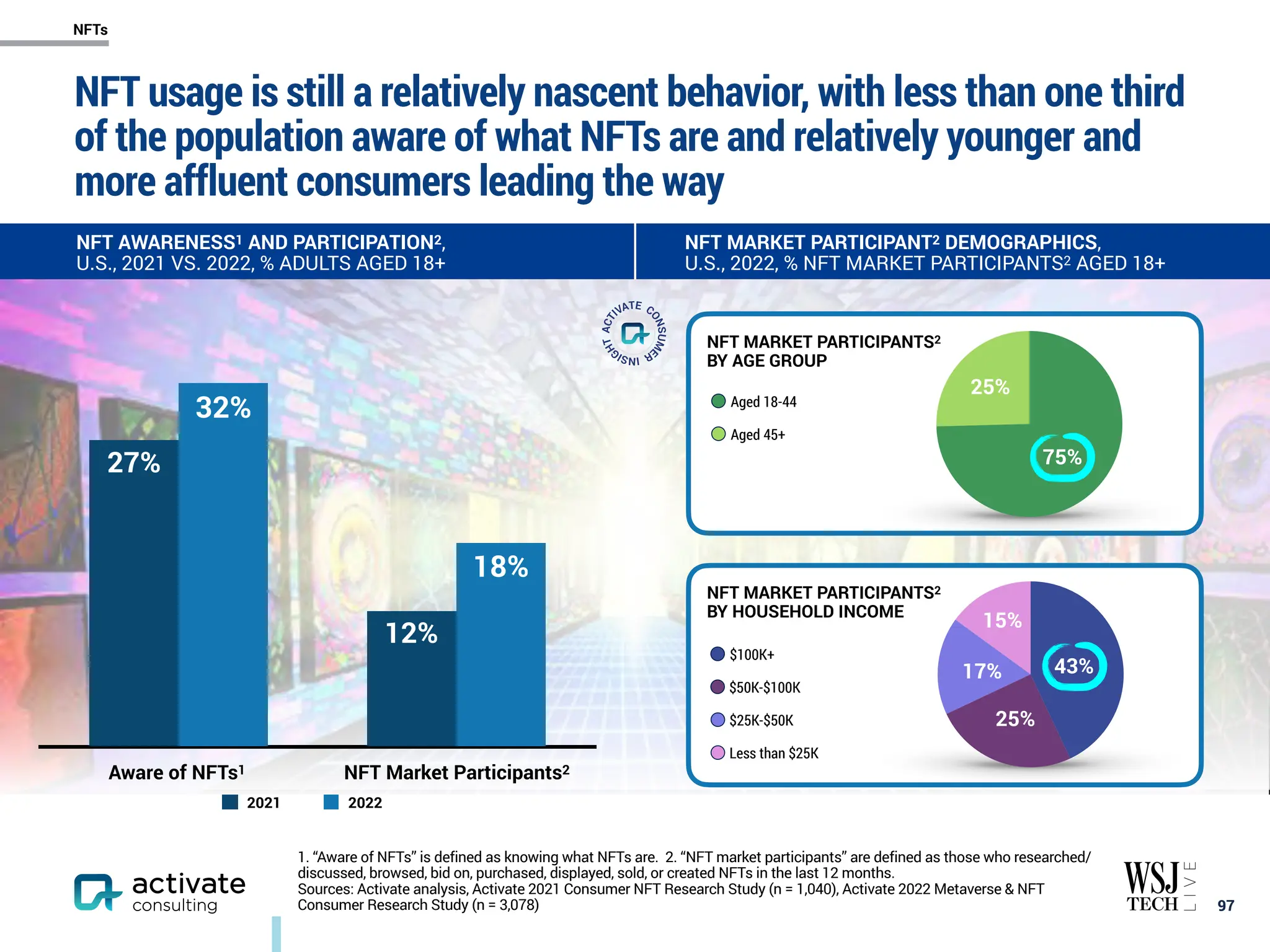 NFT usage is still a relatively nascent behavior, with less than one third
of the population aware of what NFTs are and relatively younger and
more affluent consumers leading the way
￼
97
1. “Aware of NFTs” is defined as knowing what NFTs are. 2. “NFT market participants” are defined as those who researched/
discussed, browsed, bid on, purchased, displayed, sold, or created NFTs in the last 12 months.
Sources: Activate analysis, Activate 2021 Consumer NFT Research Study (n = 1,040), Activate 2022 Metaverse & NFT
Consumer Research Study (n = 3,078)
NFT AWARENESS1 AND PARTICIPATION2,
U.S., 2021 VS. 2022, % ADULTS AGED 18+
NFT MARKET PARTICIPANT2 DEMOGRAPHICS,
U.S., 2022, % NFT MARKET PARTICIPANTS2 AGED 18+
18%
32%
12%
27%
2021 2022
Aware of NFTs1 NFT Market Participants2
￼
97
Less than $25K
$25K-$50K
$50K-$100K
$100K+
NFT MARKET PARTICIPANTS2
BY HOUSEHOLD INCOME
15%
17%
25%
43%
Aged 18-44
Aged 45+
NFT MARKET PARTICIPANTS2
BY AGE GROUP
25%
75%
NFTs
 