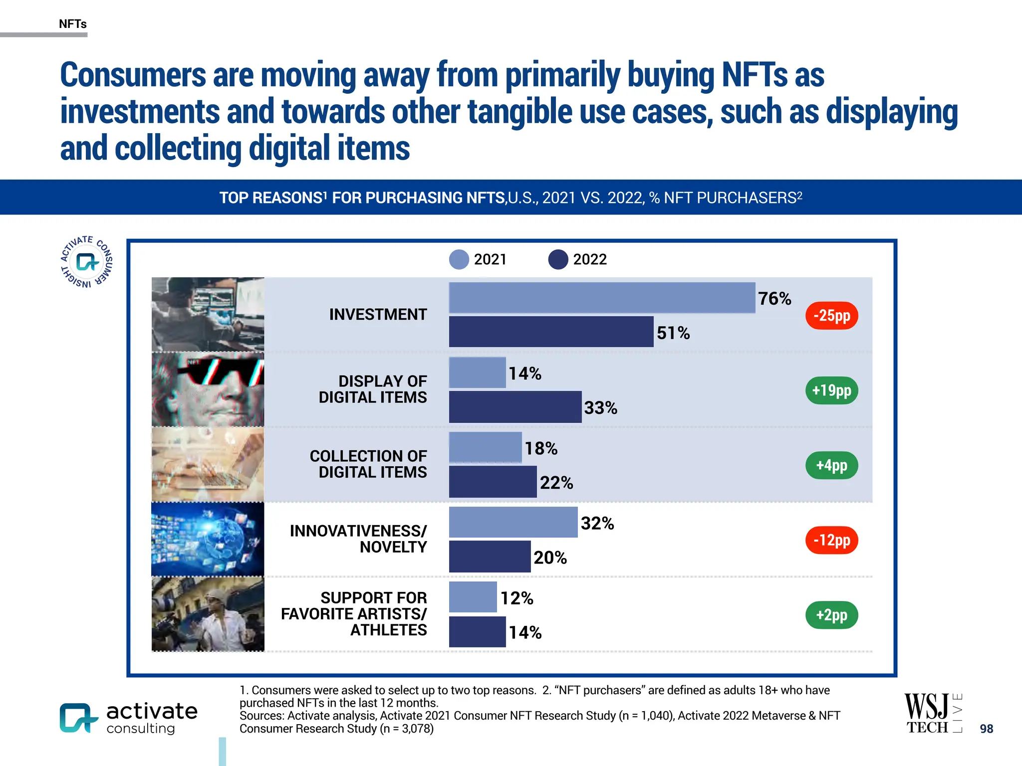 Consumers are moving away from primarily buying NFTs as
investments and towards other tangible use cases, such as displaying
and collecting digital items
￼
98
1. Consumers were asked to select up to two top reasons. 2. “NFT purchasers” are defined as adults 18+ who have
purchased NFTs in the last 12 months.
Sources: Activate analysis, Activate 2021 Consumer NFT Research Study (n = 1,040), Activate 2022 Metaverse & NFT
Consumer Research Study (n = 3,078)
INVESTMENT
DISPLAY OF
DIGITAL ITEMS
COLLECTION OF
DIGITAL ITEMS
INNOVATIVENESS/
NOVELTY
SUPPORT FOR
FAVORITE ARTISTS/
ATHLETES
2021 2022
-25pp
14%
20%
22%
33%
51%
12%
32%
18%
14%
76%
+19pp
-12pp
+4pp
+2pp
TOP REASONS1 FOR PURCHASING NFTS,U.S., 2021 VS. 2022, % NFT PURCHASERS2
NFTs
 