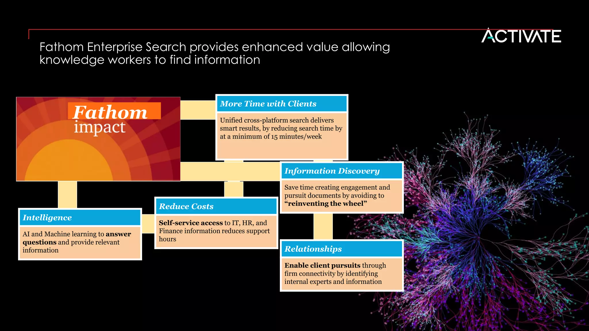 PwC
Fathom Enterprise Search provides enhanced value allowing
knowledge workers to find information
Fathom
Intelligence
AI and Machine learning to answer
questions and provide relevant
information
Information Discovery
Save time creating engagement and
pursuit documents by avoiding to
“reinventing the wheel”
More Time with Clients
Unified cross-platform search delivers
smart results, by reducing search time by
at a minimum of 15 minutes/week
Relationships
Enable client pursuits through
firm connectivity by identifying
internal experts and information
Reduce Costs
Self-service access to IT, HR, and
Finance information reduces support
hours
5
 
