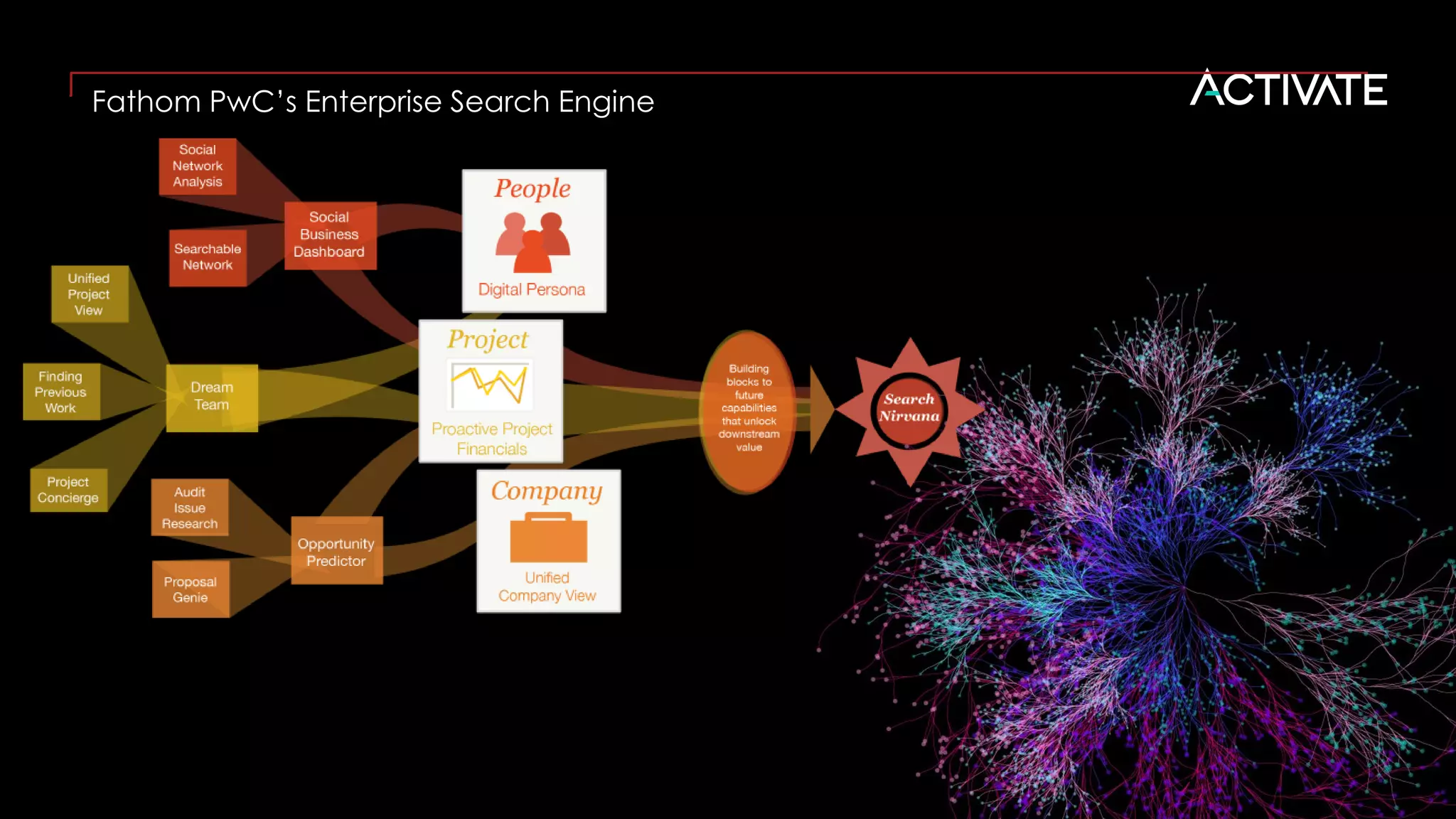 PwC
We assembled the building blocks
11
Fathom PwC’s Enterprise Search Engine
 