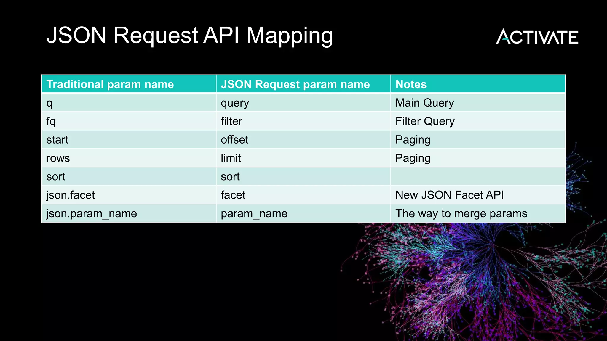 JSON Request API Mapping
Traditional param name JSON Request param name Notes
q query Main Query
fq filter Filter Query
start offset Paging
rows limit Paging
sort sort
json.facet facet New JSON Facet API
json.param_name param_name The way to merge params
 