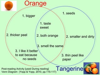 Orange Tangerine 1. bigger 2. thicker peel 3. I like it better to eat because no seeds  1. taste sweet 1. seeds 2. both orange 2. smaller and dirty 3. smell the same 3. thin peel like paper Post-reading Activity [used During reading] Venn Diagram  (Yopp & Yopp, 2010, pp.115-117)  