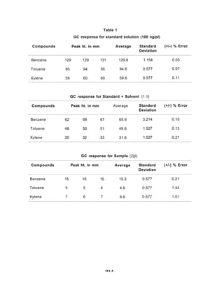 Table 1
GC response for standard solution (100 ng/pl)
Compounds Peak ht. in mm Average Standard
Deviation
(+/-) % Error
Benzene 129 129 131 129.6 1.154 0.05
Toluene 95 94 95 94.6 0.577 0.07
Xylene 59 60 60 59.6 0.577 0.11
GC response for Standard + Solvent (1.1)
Compounds Peak ht. in mm Average Standard
Deviation
(+/-) % Error
Benzene 62 68 67 65.6 3.214 0.10
Toluene 48 50 51 49.6 1.527 0.13
Xylene 30 32 33 31.6 1.527 0.21
GC response for Sample (2|jl)
Compounds Peak ht. in mm Average Standard
Deviation
(+/-) % Error
Benzene 15 16 15 15.3 0.577 0.21
Toluene 5 5 4 4.6 0.577 1.44
Xylene 7 6 7 6.6 0.577 1.01
19 6. A
 