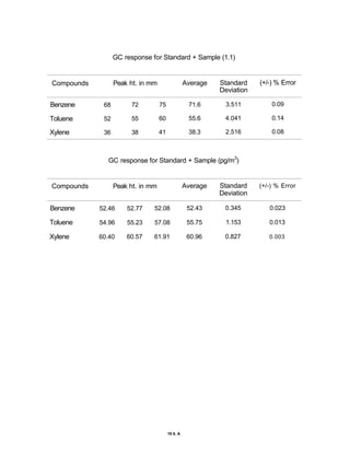 GC response for Standard + Sample (1.1)
Compounds Peak ht. in mm Average Standard
Deviation
(+/-) % Error
Benzene 68 72 75 71.6 3.511 0.09
Toluene 52 55 60 55.6 4.041 0.14
Xylene 36 38 41 38.3 2.516 0.08
GC response for Standard + Sample (pg/m3
)
Compounds Peak ht. in mm Average Standard
Deviation
(+/-) % Error
Benzene 52.46 52.77 52.08 52.43 0.345 0.023
Toluene 54.96 55.23 57.08 55.75 1.153 0.013
Xylene 60.40 60.57 61.91 60.96 0.827 0.003
19 6. A
 