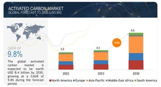 Activated Carbon Market Industry Size & Share Upcoming Trends.pptx