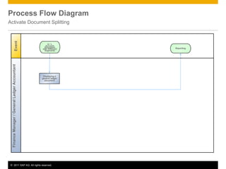 © 2011 SAP AG. All rights reserved. 5
Process Flow Diagram
Activate Document Splitting
Event
G / L
Account
Document
with Different
Segments
Finance
Manager
/
General
Ledger
Accountant
Displaying a
general ledger
document
Reporting
 