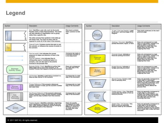© 2011 SAP AG. All rights reserved. 6
Legend
Symbol Description Usage Comments
To next / From last Diagram: Leads
to the next / previous page of the
Diagram
Flow chart continues on the next /
previous page
Hardcopy / Document: Identifies a
printed document, report, or form
Does not correspond to a task
step in a document; instead, it is
used to reflect a document
generated by a task step; this
shape does not have any
outgoing flow lines
Financial Actuals: Indicates a
financial posting document
Does not correspond to a task
step in a document; instead, it is
used to reflect a document
generated by a task step; this
shape does not have any
outgoing flow lines
Budget Planning: Indicates a
budget planning document
Does not correspond to a task
step in a document; instead, it is
used to reflect a document
generated by a task step; this
shape does not have any
outgoing flow lines
Manual Process: Covers a task
that is manually done
Does not generally correspond to
a task step in a document;
instead, it is used to reflect a task
that is manually performed, such
as unloading a truck in the
warehouse, which affects the
process flow.
Existing Version / Data: This block
covers data that feeds in from an
external process
Does not generally correspond to
a task step in a document;
instead, this shape reflects data
coming from an external source;
this step does not have any
incoming flow lines
System Pass / Fail Decision: This
block covers an automatic
decision made by the software
Does not generally correspond to
a task step in the document;
instead it is used to reflect an
automatic decision by the system
that is made after a step has been
executed.
Extern
al
to
SAP
Business
Activity / Event
Unit Process
Process
Reference
Sub-
Process
Reference
Process
Decision
Diagram
Connection
Hardcopy /
Document
Financial
Actuals
Budget
Planning
Manual
Process
Existing
Version /
Data
System
Pass/Fail
Decision
Symbol Description Usage Comments
Band: Identifies a user role, such as Accounts
Payable Clerk or Sales Representative. This band
can also identify an organization unit or group,
rather than a specific role.
The other process flow symbols in this table go
into these rows. You have as many rows as
required to cover all of the roles in the scenario.
Role band contains
tasks common to that
role.
External Events: Contains events that start or end
the scenario, or influence the course of events in
the scenario.
Flow line (solid): Line indicates the normal
sequence of steps and direction of flow in the
scenario.
Flow line (dashed): Line indicates flow to
infrequently-used or conditional tasks in a
scenario. Line can also lead to documents
involved in the process flow.
Connects two tasks in
a scenario process or
a non-step event
Business Activity / Event: Identifies an action that
either leads into or out of the scenario, or an
outside Process that happens during the scenario
Does not correspond
to a task step in the
document
Unit Process: Identifies a task that is covered in a
step-by-step manner in the scenario
Corresponds to a task
step in the document
Process Reference: If the scenario references
another scenario in total, put the scenario number
and name here.
Corresponds to a task
step in the document
Sub-Process Reference: If the scenario references
another scenario in part, put the scenario number,
name, and the step numbers from that scenario
here
Corresponds to a task
step in the document
Process Decision: Identifies a decision / branching
point, signifying a choice to be made by the end
user. Lines represent different choices emerging
from different parts of the diamond.
Does not usually
correspond to a task
step in the document;
Reflects a choice to
be made after step
execution
<Function>
 