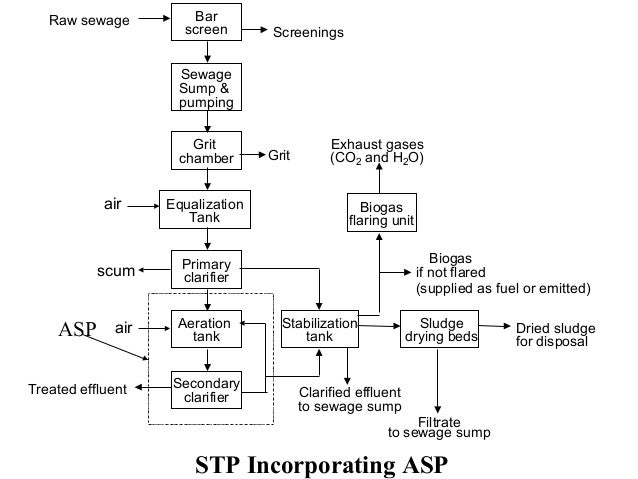 Activated sludge process