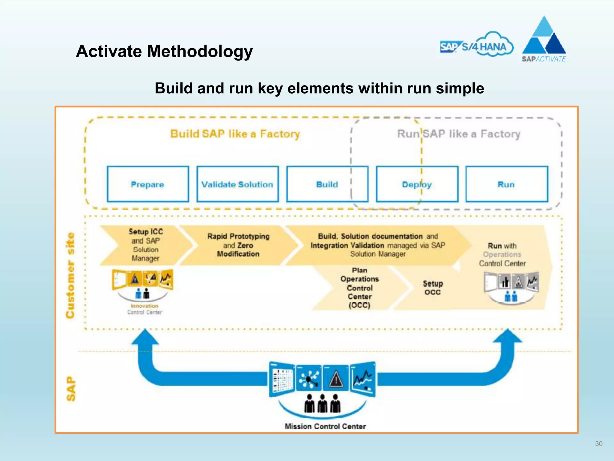 Activate Methodology | PPT | Operating Systems | Computer Software and ...