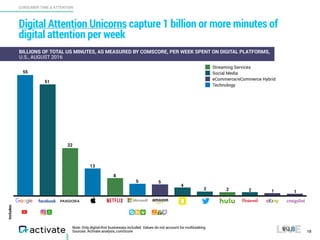 CONSUMER TIME & ATTENTION
Note: Only digital-first businesses included. Values do not account for multitasking.
Sources: Activate analysis, comScore
Digital Attention Unicorns capture 1 billion or more minutes of
digital attention per week
10
Technology
eCommerce/eCommerce Hybrid
Social Media
Streaming Services
55
BILLIONS OF TOTAL US MINUTES, AS MEASURED BY COMSCORE, PER WEEK SPENT ON DIGITAL PLATFORMS,
U.S., AUGUST 2016
51
22
13
8
5 5
4
2 2 1 1
Includes:
2
 