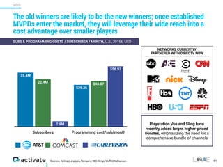 Sources: Activate analysis, Company SEC filings, MoffettNathanson 101
SUBS & PROGRAMMING COSTS / SUBSCRIBER / MONTH, U.S., 2016E, USD
NETWORKS CURRENTLY
PARTNERED WITH DIRECTV NOW
Playstation Vue and Sling have  
recently added larger, higher-priced
bundles, emphasizing the need for a
comprehensive bundle of channels
Subscribers
2.6M
22.4M
25.4M
Programming cost/sub/month
$56.93
$43.07
$39.36
AT&T Comcast Cablevision
The old winners are likely to be the new winners; once established
MVPDs enter the market, they will leverage their wide reach into a
cost advantage over smaller players
VIDEO
 