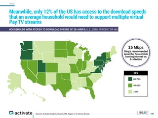 Sources: Activate analysis, Akamai, SNL Kagan, U.S. Census Bureau
Meanwhile, only 12% of the US has access to the download speeds
that an average household would need to support multiple virtual
Pay TV streams
106
VIDEO
HOUSEHOLDS WITH ACCESS TO DOWNLOAD SPEEDS OF 25+ MBPS, U.S., 2016, PERCENT OF HH
25 Mbps
Sling’s recommended
speed for households
running internet on  
2+ devices
60-70%
40-60%
<40%
KEY
 