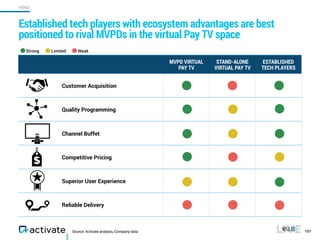 Source: Activate analysis, Company data
Established tech players with ecosystem advantages are best
positioned to rival MVPDs in the virtual Pay TV space
107
VIDEO
MVPD VIRTUAL
PAY TV
STAND-ALONE
VIRTUAL PAY TV
ESTABLISHED
TECH PLAYERS
Customer Acquisition
Quality Programming
Channel Buffet
Competitive Pricing
Superior User Experience
Reliable Delivery
Strong Limited Weak
 