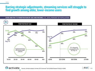<$25k $25-$49k $50-$99k >$100k
50%
70%
74% 75%
37%
43%
55%
64%
Sources: Activate analysis, Activate 2016 Consumer Tech & Media Research Study (n=4,000)
Barring strategic adjustments, streaming services will struggle to
find growth among older, lower-income users
111
SVOD AND PAY TV PENETRATION BY AGE AND INCOME, U.S., 2016, PERCENT OF POPULATION
18-24 25-34 35-44 45-54 55-64 65+
53%
65%
72%
74%
72%
74%
68%
73%
64%
52%
36%
22%
Substantial drop
off among older
cohorts
PENETRATION BY AGE PENETRATION BY INCOME
21% disparity,
compared to 5%
for Pay TV
SVOD
Pay TV
VIDEO
SVOD
Pay TV
 