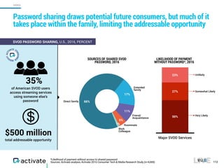 Major SVOD Services
23%
27%
50%
*Likelihood of payment without access to shared password
Sources: Activate analysis, Activate 2016 Consumer Tech & Media Research Study (n=4,000)
Password sharing draws potential future consumers, but much of it
takes place within the family, limiting the addressable opportunity
112
SVOD PASSWORD SHARING, U.S., 2016, PERCENT
35%
of American SVOD users
access streaming services
using someone else’s
password
LIKELIHOOD OF PAYMENT
WITHOUT PASSWORD*, 2016
Very Likely
Somewhat Likely
Unlikely
Direct family 66%
17%
11%
5%
1%
SOURCES OF SHARED SVOD
PASSWORD, 2016
Extended
family
Friend/
Acquaintance
Roommate
Work
Colleague
$500 million
total addressable opportunity
VIDEO
 