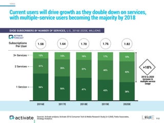 Sources: Activate analysis, Activate 2016 Consumer Tech & Media Research Study (n=2,064), Parks Associates,
Strategy Analytics
Current users will drive growth as they double down on services,
with multiple-service users becoming the majority by 2018
113
SVOD SUBSCRIBERS BY NUMBER OF SERVICES, U.S., 2016E-2020E, MILLIONS
2016E 2017E 2018E 2019E 2020E
19%17%16%15%13%
43%
40%
37%35%
31%
38%
43%47%50%
56%
3+ Services
2 Services
1 Service
2016 to 2020
increase in
multiple service
usage
+18%
1.58 1.64 1.70 1.76Subscriptions
Per User
1.82
FORECAST
ACTIVATE
VIDEO
 