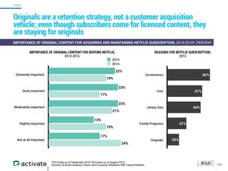 *2014 data as of September 2014, 2016 data as of August 2016.
Sources: Activate analysis, Cowen and Company, eMarketer, RBC Capital Markets
Originals are a retention strategy, not a customer acquisition
vehicle; even though subscribers come for licensed content, they
are staying for originals
117
IMPORTANCE OF ORIGINAL CONTENT FOR ACQUIRING AND MAINTAINING NETFLIX SUBSCRIPTION, 2014-2016*, PERCENT
Extremely Important
Quite Important
Moderately Important
Slightly Important
Not at all Important
24%
19%
21%
17%
19%
17%
15%
23%
23%
22%
2016
2014
Convenience
Cost
Library Size
Family Programs
Originals 23%
37%
64%
67%
82%
IMPORTANCE OF ORIGINAL CONTENT FOR KEEPING NETFLIX,
2014-2016
REASONS FOR NETFLIX SUBSCRIPTION,
2015
VIDEO
 