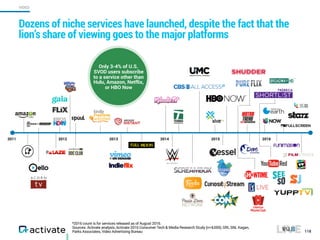 *2016 count is for services released as of August 2016.
Sources: Activate analysis, Activate 2016 Consumer Tech & Media Research Study (n=4,000), GfK, SNL Kagan,
Parks Associates, Video Advertising Bureau
Dozens of niche services have launched, despite the fact that the
lion’s share of viewing goes to the major platforms
118
2011 20162015201420132012
Only 3-4% of U.S.
SVOD users subscribe
to a service other than
Hulu, Amazon, Netflix,
or HBO Now
VIDEO
 