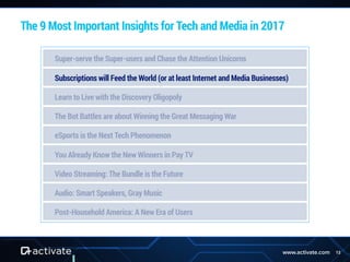 12www.activate.com
The 9 Most Important Insights for Tech and Media in 2017
Super-serve the Super-users and Chase the Attention Unicorns
Subscriptions will Feed the World (or at least Internet and Media Businesses)
Learn to Live with the Discovery Oligopoly
The Bot Battles are about Winning the Great Messaging War
eSports is the Next Tech Phenomenon
You Already Know the New Winners in Pay TV
Video Streaming: The Bundle is the Future
Audio: Smart Speakers, Gray Music
Post-Household America: A New Era of Users
 