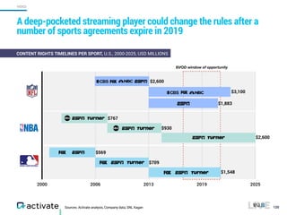 Sources: Activate analysis, Company data, SNL Kagan
A deep-pocketed streaming player could change the rules after a
number of sports agreements expire in 2019
120
VIDEO
CONTENT RIGHTS TIMELINES PER SPORT, U.S., 2000-2025, USD MILLIONS
2000 2006 2013 2019 2025
$569
$709
$1,548
$767
$930
$2,600
$2,600
$1,883
$3,100
SVOD window of opportunity
 