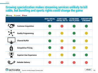 Sources: Activate analysis, Company data
Growing specialization makes streaming services unlikely to kill
cable, but bundl...