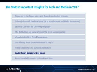 125www.activate.com
The 9 Most Important Insights for Tech and Media in 2017
Super-serve the Super-users and Chase the Attention Unicorns
Subscriptions will Feed the World (or at least Internet and Media Businesses)
Learn to Live with the Discovery Oligopoly
The Bot Battles are about Winning the Great Messaging War
eSports is the Next Tech Phenomenon
You Already Know the New Winners in Pay TV
Video Streaming: The Bundle is the Future
Audio: Smart Speakers, Gray Music
Post-Household America: A New Era of Users
 