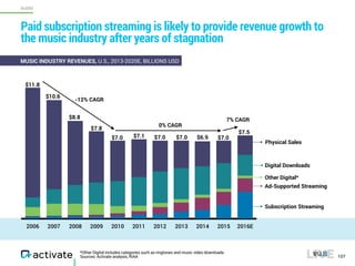 *Other Digital includes categories such as ringtones and music video downloads.
Sources: Activate analysis, RIAA
Paid subscription streaming is likely to provide revenue growth to
the music industry after years of stagnation
127
AUDIO
2006 2007 2008 2009 2010 2011 2012 2013 2014 2015 2016E
Physical Sales
Digital Downloads
Subscription Streaming
$11.8
$7.0
$7.5
$10.6
$8.8
$7.8
$7.1 $7.0 $7.0 $6.9 $7.0
0% CAGR
-12% CAGR
7% CAGR
MUSIC INDUSTRY REVENUES, U.S., 2013-2020E, BILLIONS USD
Ad-Supported Streaming
Other Digital*
 