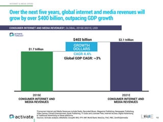Over the next five years, global internet and media revenues will
grow by over $400 billion, outpacing GDP growth
13
CONSU...