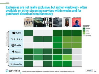Sources: Activate analysis, Apple Music, Consequence of Sound, New York Times, Pandora, Spotify, Tidal 130
Immediate
1 week
2 weeks
Not available
1 month+
TAYLOR SWIFT 1989 BEYONCE LEMONADE THE VERY BEST OF PRINCE DRAKE VIEWS FRANK OCEAN BLONDE CHANCE COLORING BOOK
Exclusives are not really exclusive, but rather windowed - often
available on other streaming services within weeks and for
purchased download simultaneously
POST-RELEASE
AVAILABILITY
DigitalPurchaseOn-DemandStreaming
AUDIO
 