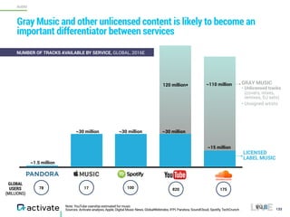 Gray Music and other unlicensed content is likely to become an
important differentiator between services
133
AUDIO
Note: YouTube usership estimated for music
Sources: Activate analysis, Apple, Digital Music News, GlobalWebIndex, IFPI, Pandora, SoundCloud, Spotify, TechCrunch
~1.5 million
~30 million
~110 million
~30 million
120 million+
LICENSED
LABEL MUSIC
~15 million
GLOBAL
USERS
(MILLIONS)
78 10017 175820
GRAY MUSIC
• Unlicensed tracks 
(covers, mixes,
remixes, DJ sets)
• Unsigned artists
~30 million
NUMBER OF TRACKS AVAILABLE BY SERVICE, GLOBAL, 2016E
 