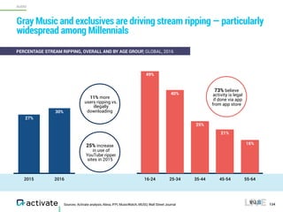 Sources: Activate analysis, Alexa, IFPI, MusicWatch, MUSO, Wall Street Journal 134
Gray Music and exclusives are driving stream ripping — particularly
widespread among Millennials
16-24 25-34 35-44 45-54 55-64
16%
21%
25%
40%
49%
25% increase
in use of
YouTube ripper
sites in 2015
2015 2016
30%
27%
11% more
users ripping vs.
illegally
downloading
73% believe
activity is legal
if done via app
from app store
PERCENTAGE STREAM RIPPING, OVERALL AND BY AGE GROUP, GLOBAL, 2016
AUDIO
 