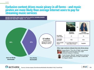Sources: Activate analysis, MusicBusinessWorldwide, MusicWatch, RIAA, TorrentFreak 135
Exclusive content drives music piracy in all forms - and music
pirates are more likely than average Internet users to pay for
streaming music services
65% 35%
MUSIC BUYERS WHO HAVE ALSO ILLICITLY DOWNLOADED
MUSIC IN THE PAST YEAR, U.S., 2015
57 million
Americans
acquired music
illicitly in 2015
Other major exclusive releases have also driven piracy:
• Kanye West’s “The Life of Pablo” was pirated
500k times in the ﬁrst day of its Tidal-
exclusive release in February
• Frank Ocean’s “Blonde” Apple Music exclusive
was pirated 750k times in under a week after
its August release
vs.
BEYONCE:  
LEMONADE
SOLANGE:  
A SEAT AT THE TABLE
BILLBOARD
CHART DEBUT
#1 #1
STREAMING
EXCLUSIVE
Tidal None
INITIAL ONLINE
PIRACY
#1 on multiple torrent piracy
charts within 24 hours
Negligible
AUDIO
Have not illicitly
downloaded
Have illicitly
downloaded
 