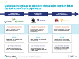 Sources: Activate analysis, EFF, PC World, RIAA, Tru Optik
Music piracy continues to adopt new technologies that then define
the next wave of music experiences
136
AUDIO
METHOD
Users upload and download from
a centralized service
METHOD
Users download and upload ﬁles
simultaneously
METHOD
Services extract audio from a
streamed source (e.g., YouTube)
KEY DRIVERS OF BEHAVIOR
Physical records still the norm,
hard to purchase individual tracks
KEY DRIVERS OF BEHAVIOR
Ability to easily create wide
libraries and download large ﬁles
at rapid speeds
KEY DRIVERS OF BEHAVIOR
Access to gray music content
not otherwise available, and/or
early uploads of exclusives
SUBSEQUENT LEGAL SERVICE
A la carte purchase of songs  
(e.g., iTunes Store, 2003)
SUBSEQUENT LEGAL SERVICE
Unlimited music streaming
services (e.g., Spotify, U.S.
launch in 2011)
SUBSEQUENT LEGAL SERVICE
Expect incorporation of off-label
music onto streaming services
GENERATION 3: 
STREAM RIPPING
GENERATION 2: 
TORRENTS
GENERATION 1: 
P2P FILE SHARING
 