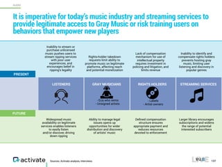 Inability to stream or
purchase unlicensed
music pushes users to
stream ripping services
with poor user
experiences, and
encourages belief in
ripping’s legality
Rights-holder takedown
requests limit ability to
promote music on legitimate
platforms, affecting reach
and potential monetization
Lack of compensation
mechanism for use of
intellectual property
requires investment in
policing and litigation, and
limits revenue
Inability to identify and
compensate rights holders
prevents hosting gray
music, limiting user
listening and discovery in
popular genres
PRESENT
Sources: Activate analysis, Interviews
It is imperative for today’s music industry and streaming services to
provide legitimate access to Gray Music or risk training users on
behaviors that empower new players
137
AUDIO
Widespread music
availability on legitimate
services enables listeners
to easily listen  
and/or discover, driving
down ripping
Ability to manage legal
issues opens up
opportunities for wider
distribution and discovery
of artists’ music
Deﬁned compensation
structure ensures
appropriate payment and
reduces resources
devoted to enforcement
Larger library encourages
subscriptions and widens
the range of potential
interested subscribers
FUTURE
GRAY MUSICIANSLISTENERS
- DJs who remix
- Unsigned artists
RIGHTS HOLDERS
- Labels
- Artist owners
STREAMING SERVICES
 