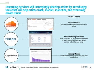 Streaming services will increasingly develop artists by introducing
tools that will help artists track, market, monetize, and eventually
create music
Sources: Activate analysis, Mixcloud, Pandora, Soundcloud, Wall Street Journal 138
Purchase Links
Offer secondary monetization source for
artists
Tracking Metrics
Break down listening by country, city, and
user source
Artist Marketing Platforms
Allow musicians to record audio messages
to reach out to their fans (e.g., when
coming out with a new song)
TODAY’S LEADERS
AUDIO
 