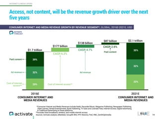 CONSUMER INTERNET AND
MEDIA REVENUES
CONSUMER INTERNET AND
MEDIA REVENUES
2016E 2021E
$1.7 trillion
$2.1 trillion
$177 billion
Ad revenue
Cost of Internet access**
Paid content
$87 billion
$138 billion
CAGR 2.6%
CAGR 6.3%
CAGR 4.7%
39%
32%
29%
35%
32%
33%
Ad revenue
Cost of Internet
access**
Paid content
Access, not content, will be the revenue growth driver over the next
five years
14
*Consumer Internet and Media Revenues include Radio, Recorded Music, Magazine Publishing, Newspaper Publishing,
Video Games, Filmed Entertainment, Book Publishing, TV Subs and Licensee Fees, Internet Access, Digital Advertising
& Traditional Advertising on these platforms.
**Includes fixed broadband, wireless, and mobile internet access.
Sources: Activate analysis, eMarketer, GroupM, IBIS, IFPI, NewZoo, PwC, RBC, ZenithOptimedia
CONSUMER INTERNET AND MEDIA REVENUE GROWTH BY REVENUE SEGMENT*, GLOBAL, 2016E-2021E, USD
INTERNET & MEDIA SPEND
FORECAST
ACTIVATE
 