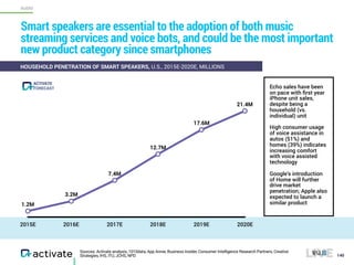 Sources: Activate analysis, 1010data, App Annie, Business Insider, Consumer Intelligence Research Partners, Creative
Strategies, IHS, ITU, JCHS, NPD 140
Smart speakers are essential to the adoption of both music
streaming services and voice bots, and could be the most important
new product category since smartphones
2015E 2016E 2017E 2018E 2019E 2020E
1.2M
3.2M
7.4M
12.7M
17.6M
21.4M
Echo sales have been
on pace with ﬁrst year
iPhone unit sales,
despite being a
household (vs.
individual) unit
High consumer usage
of voice assistance in
autos (51%) and
homes (39%) indicates
increasing comfort
with voice assisted
technology
Google’s introduction
of Home will further
drive market
penetration; Apple also
expected to launch a
similar product
HOUSEHOLD PENETRATION OF SMART SPEAKERS, U.S., 2015E-2020E, MILLIONS
FORECAST
ACTIVATE
AUDIO
 