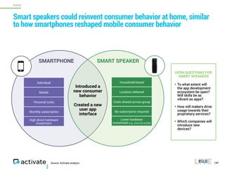 • To what extent will
the app development
ecosystem be open?
Will skills be as
vibrant as apps?
• How will makers drive
usage towards their
proprietary services?
• Which companies will
introduce new
devices?
Source: Activate analysis
Smart speakers could reinvent consumer behavior at home, similar
to how smartphones reshaped mobile consumer behavior
141
AUDIO
SMARTPHONE SMART SPEAKER
Introduced a
new consumer
behavior
Created a new
user app
interface
OPEN QUESTIONS FOR
SMART SPEAKERS
Individual
Mobile
Personal costs
Monthly subscription
High direct hardware
investment
Household-based
Location tethered
Costs shared across group
No subscription required
Lower hardware
investment (e.g., Echo Dot at $50)
 
