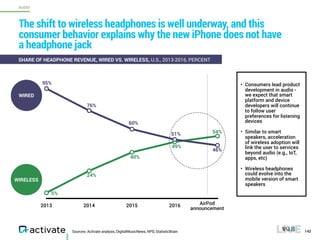 2013 2014 2015 2016
The shift to wireless headphones is well underway, and this
consumer behavior explains why the new iPhone does not have
a headphone jack
Sources: Activate analysis, DigitalMusicNews, NPD, StatisticBrain 142
AirPod
announcement
• Consumers lead product
development in audio -
we expect that smart
platform and device
developers will continue
to follow user
preferences for listening
devices
• Similar to smart
speakers, acceleration  
of wireless adoption will
link the user to services
beyond audio (e.g., IoT,
apps, etc)
• Wireless headphones
could evolve into the
mobile version of smart
speakers
WIRED
WIRELESS
95%
76%
60%
51%
46%
54%
49%
40%
24%
5%
SHARE OF HEADPHONE REVENUE, WIRED VS. WIRELESS, U.S., 2013-2016, PERCENT
AUDIO
 