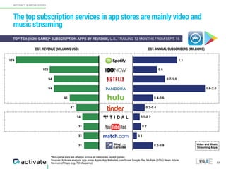 Sources: Activate analysis, App Annie, Apple, App Websites, comScore, Google Play, Multiple (100+) News Article
Reviews of Apps (e.g., PC Magazine)
The top subscription services in app stores are mainly video and
music streaming
17
TOP TEN (NON-GAME)* SUBSCRIPTION APPS BY REVENUE, U.S., TRAILING 12 MONTHS FROM SEPT. 16
*Non-game apps are all apps across all categories except games.
EST. REVENUE (MILLIONS USD) EST. ANNUAL SUBSCRIBERS (MILLIONS)
94
174
94
31
103
61
47
31
34
31
1.6-2.0
1.1
0.7-1.0
0.2-0.8
0.6
0.4-0.6
0.2-0.4
0.2
0.1-0.2
0.1
INTERNET & MEDIA SPEND
Video and Music
Streaming Apps
 
