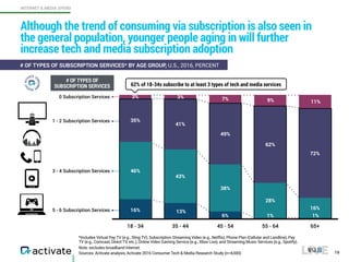 # OF TYPES OF
SUBSCRIPTION SERVICES
18 - 34 35 - 44 45 - 54 55 - 64 65+
72%
62%
49%
41%
35%
16%
28%
38%
43%
46%
Sources: A...