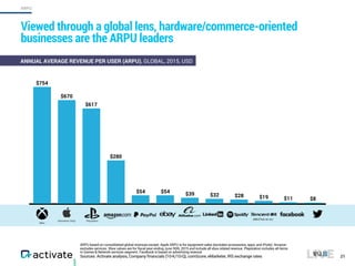 ARPU based on consolidated global revenues except: Apple ARPU is for equipment sales (excludes accessories, apps, and iPods). Amazon
excludes services. Xbox values are for fiscal year ending June 30th, 2015 and include all xbox related revenue. Playstation includes all items
in Games & Network services segment. Facebook is based on advertising revenue.
Sources: Activate analysis, Company financials (10-K/10-Q), comScore, eMarketer, IRS exchange rates 21
Viewed through a global lens, hardware/commerce-oriented
businesses are the ARPU leaders
$8$11$19$28$32$39$54$54
$280
$617
$670
$754
ANNUAL AVERAGE REVENUE PER USER (ARPU), GLOBAL, 2015, USD
(Hardware Only)
(WeChat et al.)
XBox
Playstation
ARPU
 