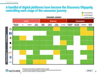 DISCOVERY OLIGOPOLY
* Microsoft social network capability through LinkedIn.
** Includes recommended products, sponsored tweets, sponsored articles, etc.
Sources: Activate analysis, Company websites
A handful of digital platforms have become the Discovery Oligopoly,
controlling each stage of the consumer journey
23
Access Discovery Consumption
PROPRIETARY
HARDWARE
OS BROWSER
CLOUD
SERVICES
SEARCH
ENGINE
VIRTUAL
ASSISTANT
SOCIAL
NETWORK*
AD STACK
SPONSORED
CONTENT**
FIRST-PARTY
PUBLISHING
E-COMMERCE
PAYMENT/
WALLET
CONSUMER JOURNEY
U.S.PlatformsChinesePlatforms
Strong Capability
Limited Capability
Little/No Capability
*
 