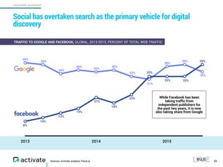 DISCOVERY OLIGOPOLY
Sources: Activate analysis, Parse.ly
Social has overtaken search as the primary vehicle for digital
discovery
25
TRAFFIC TO GOOGLE AND FACEBOOK, GLOBAL, 2013-2015, PERCENT OF TOTAL WEB TRAFFIC
2013 2014 2015
While Facebook has been
taking trafﬁc from
independent publishers for
the past two years, it is now
also taking share from Google
40%
39%
34%
36%
35%
36%
33%
31%
38%
39%
35%
33%
33% 33%
39%
23%
18%
21%
15%
13%
10%
8%
 