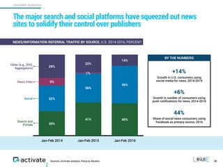 DISCOVERY OLIGOPOLY
Sources: Activate analysis, Parse.ly, Reuters
The major search and social platforms have squeezed out news
sites to solidify their control over publishers
26
Jan-Feb 2014 Jan-Feb 2015 Jan-Feb 2016
14%
22%
29%
46%
36%
32%
40%41%
30%
NEWS/INFORMATION REFERRAL TRAFFIC BY SOURCE, U.S. 2014-2016, PERCENT
Other (e.g., RSS,
Aggregators)
News Sites
Social
Search and
Portals
Growth in U.S. consumers using
social media for news, 2014-2016
Growth in number of consumers using
push notiﬁcations for news, 2014-2016
Share of social news consumers using
Facebook as primary source, 2016
9%
1% +14%
+6%
44%
BY THE NUMBERS
 